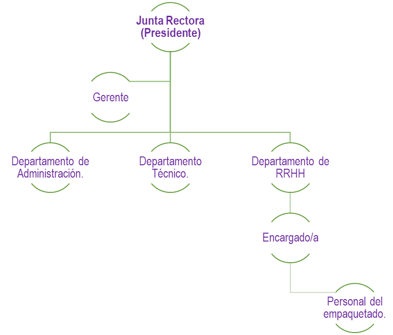 Organigrama